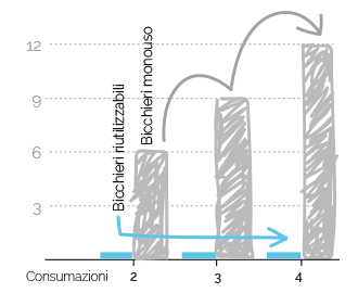 Bicchieri di plastica con logo